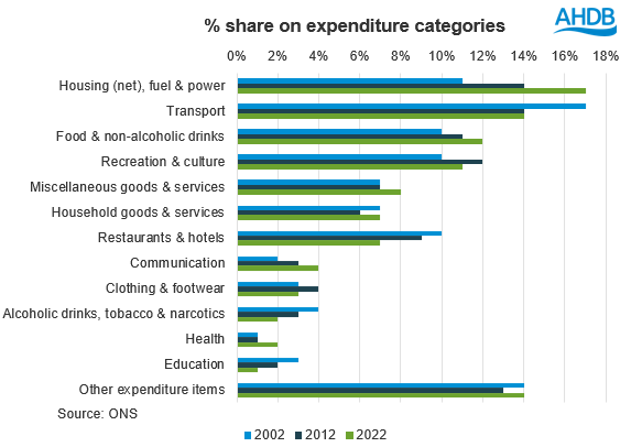Bar chart showing share of expenditure for all categories in 2002, 2012 and 2022. Food increases